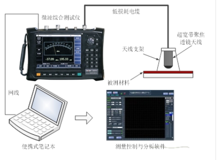 材料吸波、屏蔽性能測(cè)試系統(tǒng) （10MHz~500GHz）